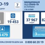 На Вінниччині за добу виявили 205 випадків інфікування коронавірусом