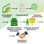 Виготовлення проєктно-кошторисної документації. Покрокова інструкція