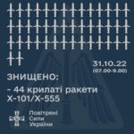ЗСУ збили 44 російські ракети із понад 50, які запустили окупанти