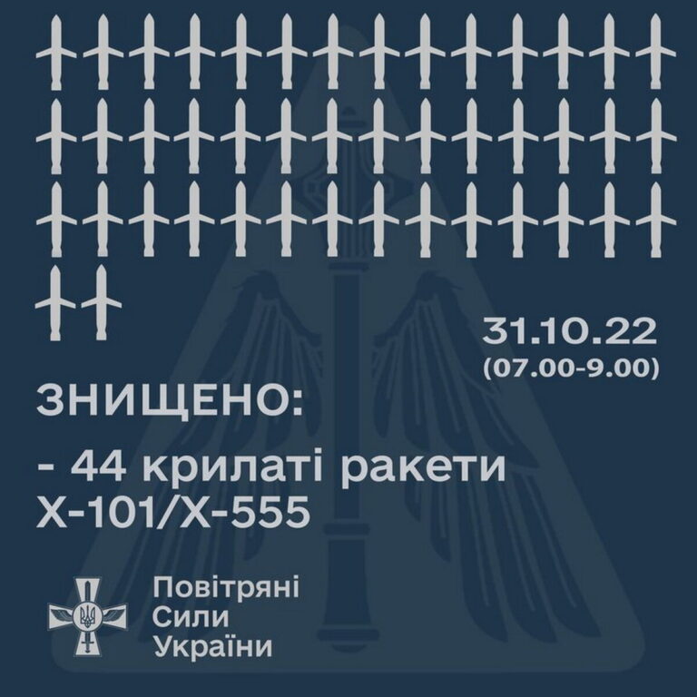 ЗСУ збили 44 російські ракети із понад 50, які запустили окупанти