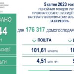 На Вінниччині повністю профінансовано виплату субсидій та пільг за березень