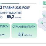 На Вінниччині розпочато фінансування травневих пенсій
