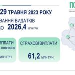 На Вінниччині завершено фінансування травневих пенсій