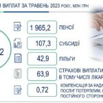 На Вінниччині вчасно профінансовано усі виплати від ПФУ за травень