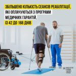 В Україні збільшено кількість сеансів реабілітації, які оплачуються з Програми медичних гарантій