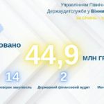 Економічний ефект від упровадження рекомендацій за результатами аудитів на Вінниччині склав 151 млн гривень