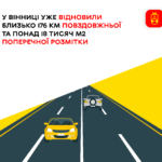 У Вінниці уже відновили близько 176 км повздовжньої та понад 18 тисяч м2 поперечної розмітки