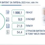 ПФУ забезпечено вчасне фінансування та виплату пенсій, житлових субсидій, пільг та страхових виплат жителям Вінниччини