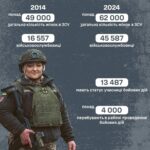 В Україні зростає число жінок у ЗСУ: Міноборони назвали кількість