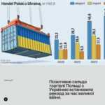 Позитивне сальдо торгівлі Польщі з Україною встановило рекорд за час великої війни