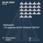 Цієї ночі сили ППО знищили 23 з 24 ворожих «Шахедів»