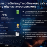 В застосунку «Дія» можна буде повідомляти про проблеми зі зв'язком