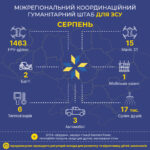 Модернізовані fpv-дрони, мавіки, баггі та авто чим допомагав ЗСУ Міжрегіональний координаційний гуманітарний штаб у серп