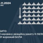 Сили ППО збили цієї ночі 31 із 48 ворожих БПЛА ПС