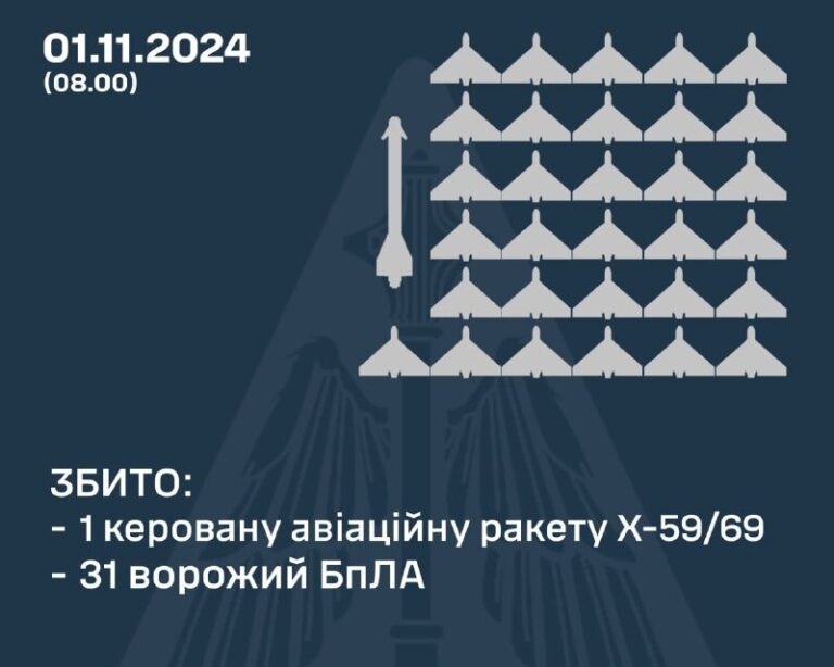 Сили ППО збили цієї ночі 31 із 48 ворожих БПЛА ПС