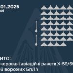 Росія атакувала Україну ракетами та десятками дронів: як відпрацювала ППО