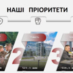 Безпека та оборона, Стійкість та Турбота: Вінницька громада продовжить спрямовувати кошти відповідно до пріоритетів