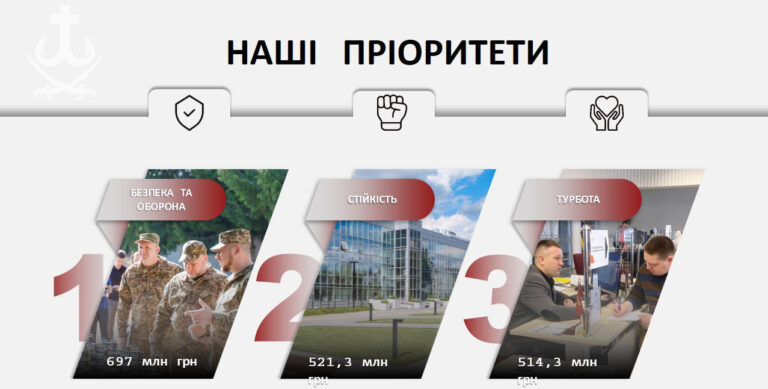 Безпека та оборона, Стійкість та Турбота: Вінницька громада продовжить спрямовувати кошти відповідно до пріоритетів