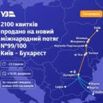 Маршрут із Вінниці до Бухареста став хітом серед мандрівників