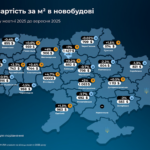 Вінниччина лідирує за темпами зростання вартості квартир в новобудовах