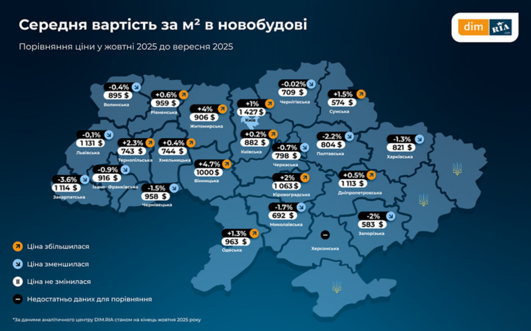 Вінниччина лідирує за темпами зростання вартості квартир в новобудовах